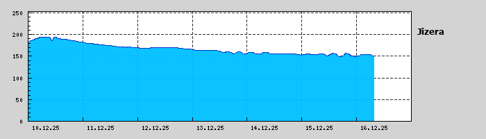 Graf za posledních 7 dní Graf nelze zobrazit