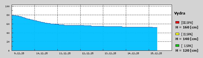 Graf za posledních 7 dní Graf nelze zobrazit