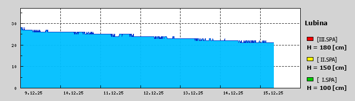 Graf za posledních 7 dní Graf nelze zobrazit