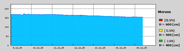 Graf za posledních 7 dní Graf nelze zobrazit
