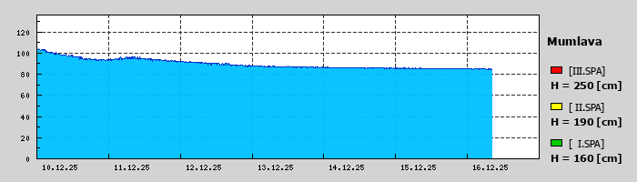 Graf za posledních 7 dní Graf nelze zobrazit