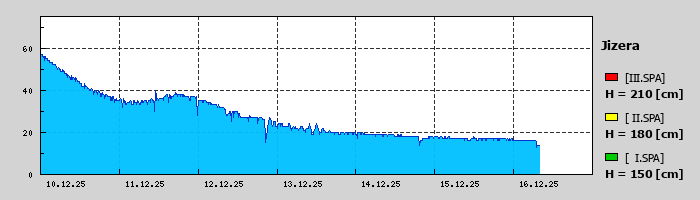 Graf za posledních 7 dní Graf nelze zobrazit