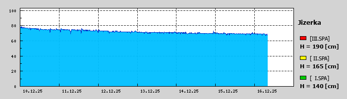 Graf za posledních 7 dní Graf nelze zobrazit