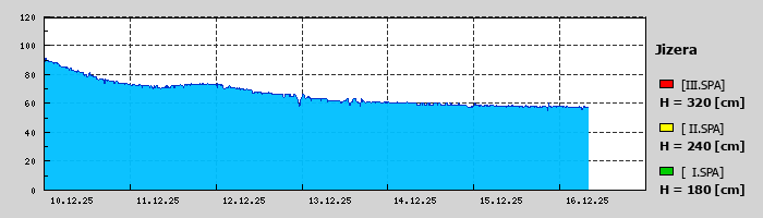 Graf za posledních 7 dní Graf nelze zobrazit