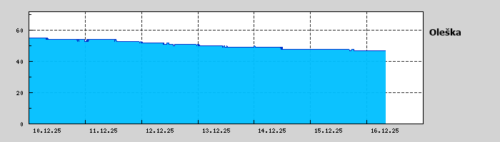 Graf za posledních 7 dní Graf nelze zobrazit