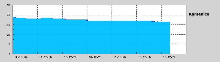 Graf za posledních 7 dní Graf nelze zobrazit
