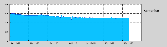 Graf za posledních 7 dní Graf nelze zobrazit