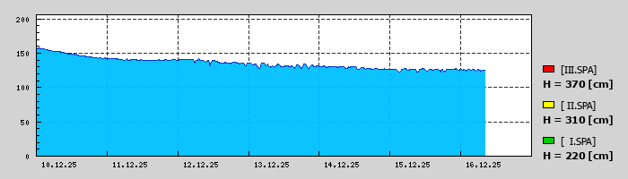 Graf za posledních 7 dní Graf nelze zobrazit