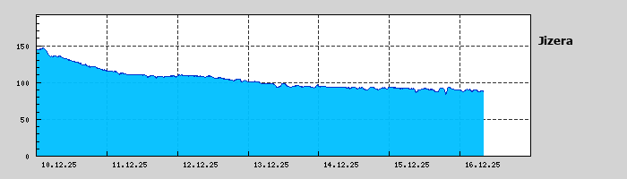Graf za posledních 7 dní Graf nelze zobrazit