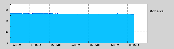 Graf za posledních 7 dní Graf nelze zobrazit