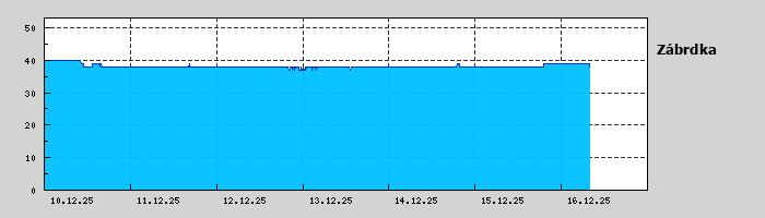 Graf za posledních 7 dní Graf nelze zobrazit