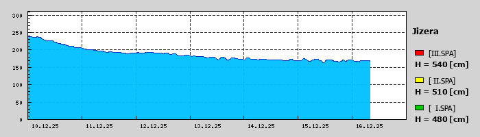 Graf za posledních 7 dní Graf nelze zobrazit
