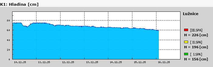 Graf za posledních 7 dní Graf nelze zobrazit