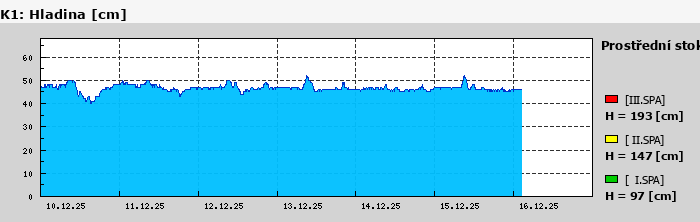 Graf za posledních 7 dní Graf nelze zobrazit