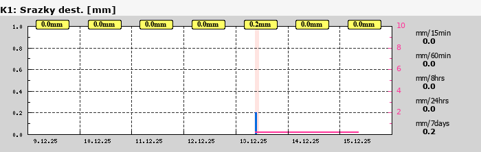 Graf za posledních 7 dní Graf nelze zobrazit
