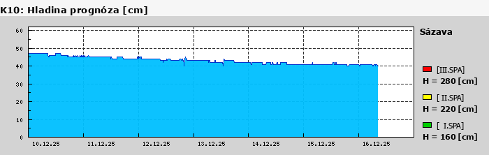 Graf za posledních 7 dní Graf nelze zobrazit