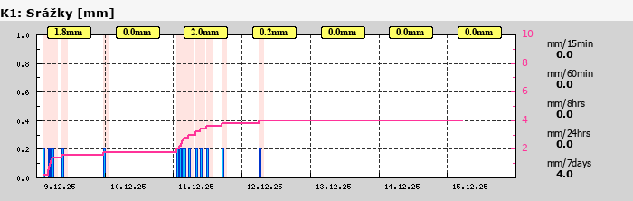 Graf za posledních 7 dní Graf nelze zobrazit