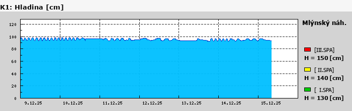 Graf za posledních 7 dní Graf nelze zobrazit