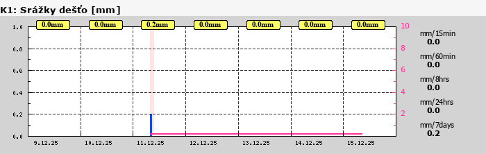 Graf za posledních 7 dní Graf nelze zobrazit