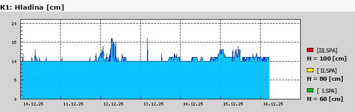 Graf za posledních 7 dní Graf nelze zobrazit