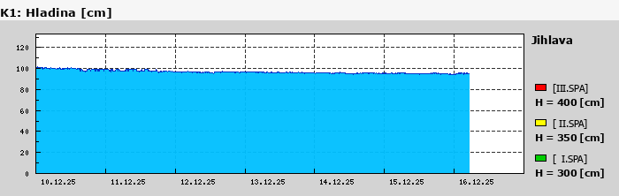 Graf za posledních 7 dní Graf nelze zobrazit