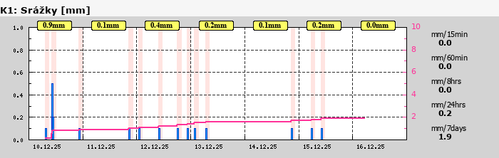 Graf za posledních 7 dní Graf nelze zobrazit
