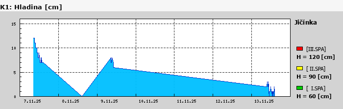 Graf za posledních 7 dní Graf nelze zobrazit