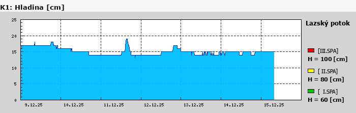 Graf za posledních 7 dní Graf nelze zobrazit
