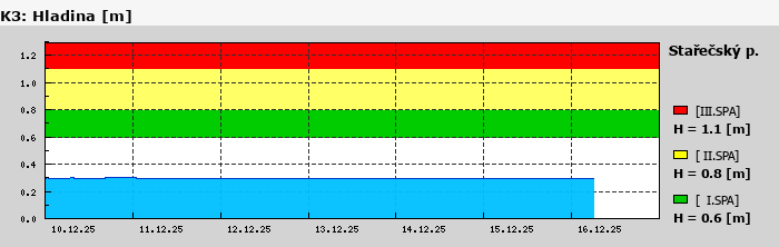 Graf za posledních 7 dní Graf nelze zobrazit