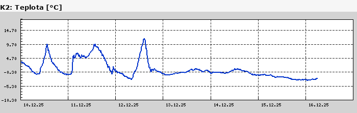 Graf za posledních 7 dní Graf nelze zobrazit