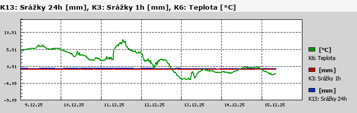 Graf za posledních 7 dní Graf nelze zobrazit