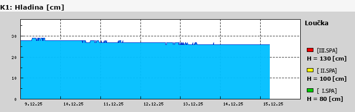 Graf za posledních 7 dní Graf nelze zobrazit