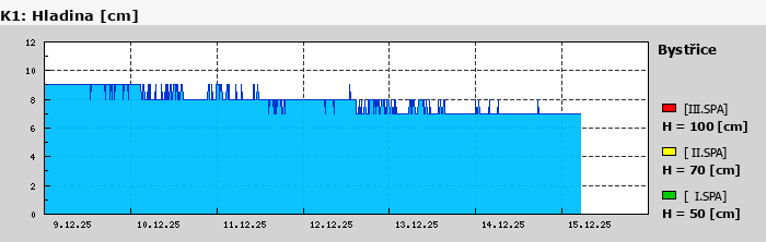 Graf za posledních 7 dní Graf nelze zobrazit