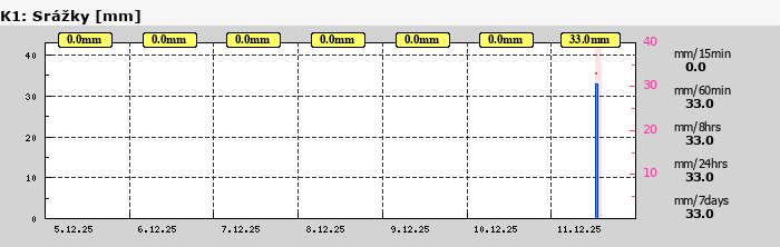 Graf za posledních 7 dní Graf nelze zobrazit