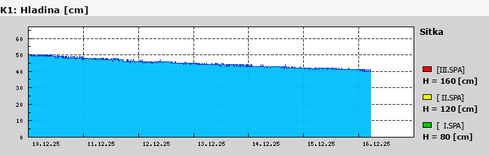 Graf za posledních 7 dní Graf nelze zobrazit