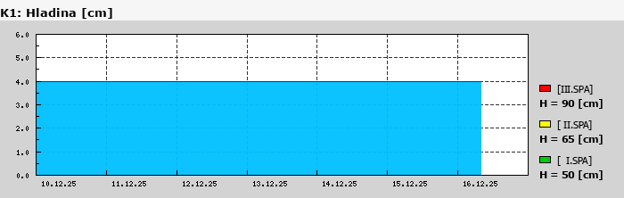 Graf za posledních 7 dní Graf nelze zobrazit
