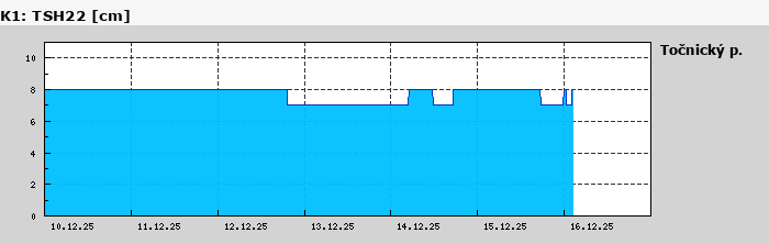 Graf za posledních 7 dní Graf nelze zobrazit