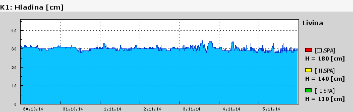 Graf za posledních 7 dní Graf nelze zobrazit