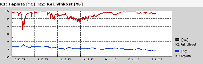 Graf za posledních 7 dní Graf nelze zobrazit
