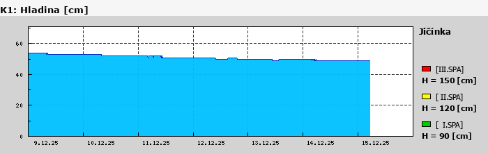 Graf za posledních 7 dní Graf nelze zobrazit