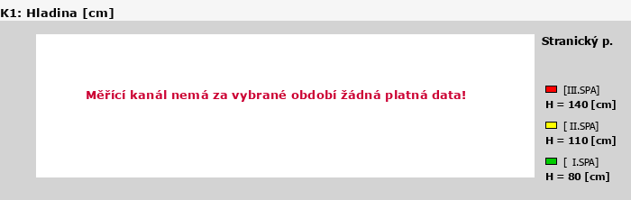 Graf za posledních 7 dní Graf nelze zobrazit