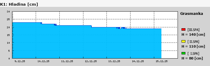 Graf za posledních 7 dní Graf nelze zobrazit