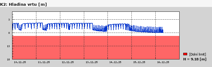 Graf za posledních 7 dní Graf nelze zobrazit