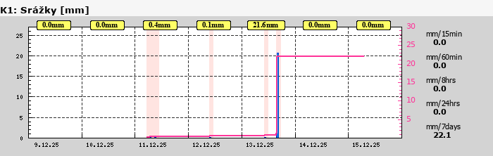 Graf za posledních 7 dní Graf nelze zobrazit
