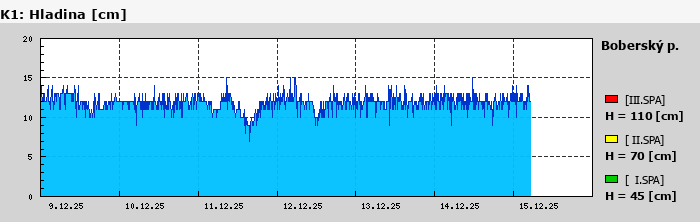 Graf za posledních 7 dní Graf nelze zobrazit